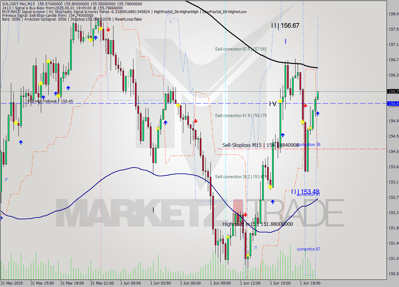 SOLUSDT-Mxc M15 Signal