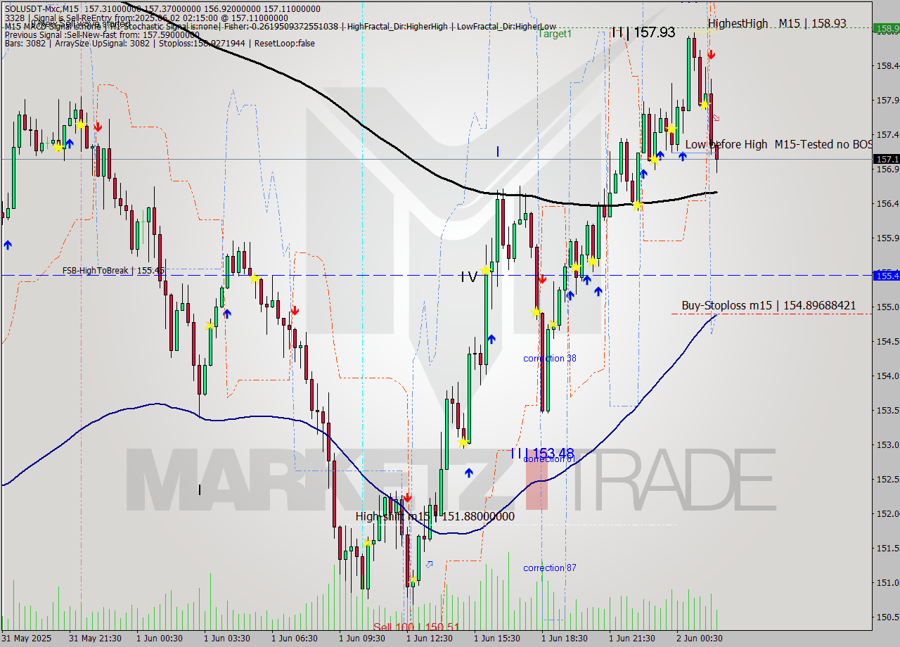 SOLUSDT-Mxc M15 Signal