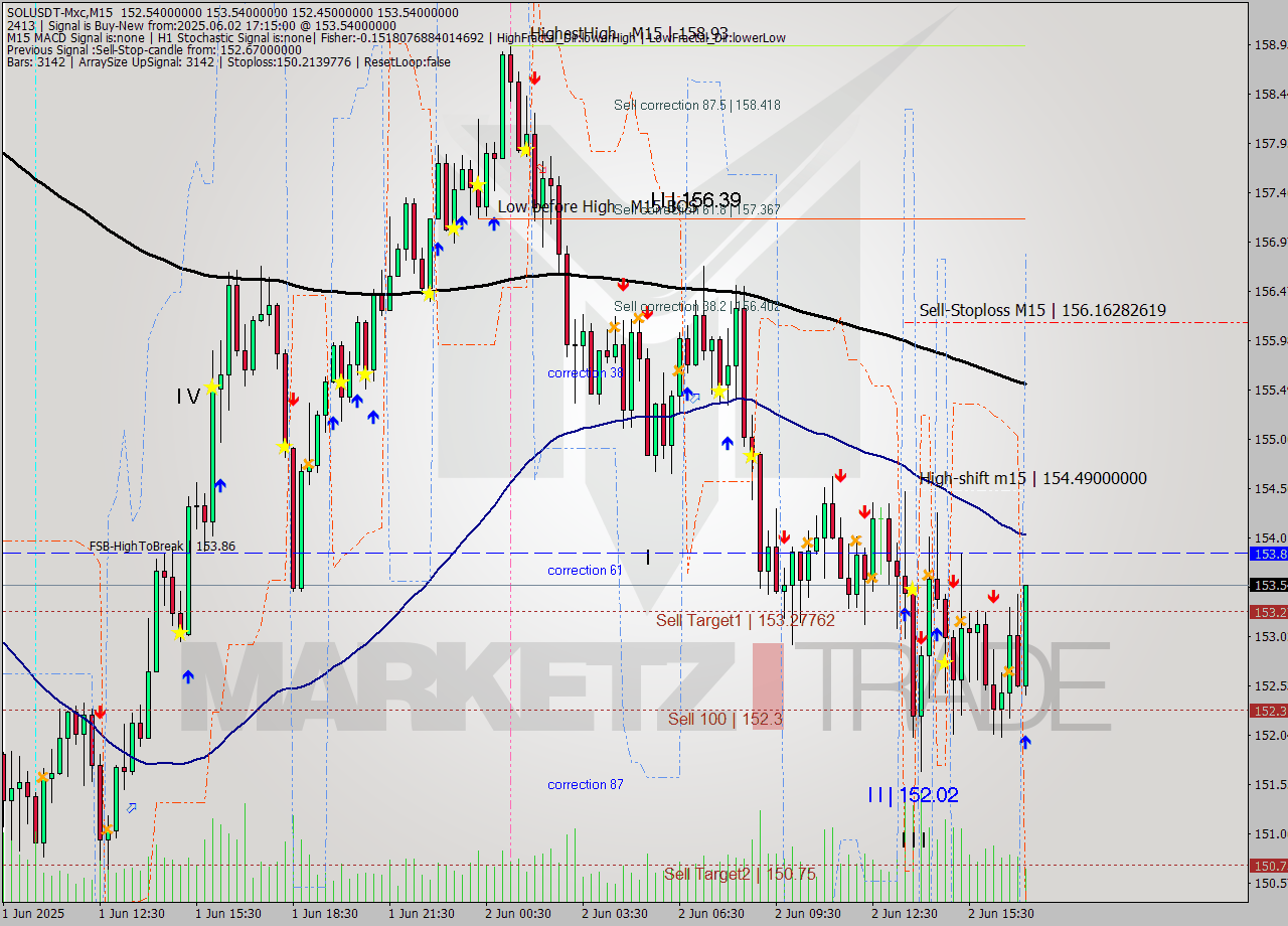 SOLUSDT-Mxc M15 Signal