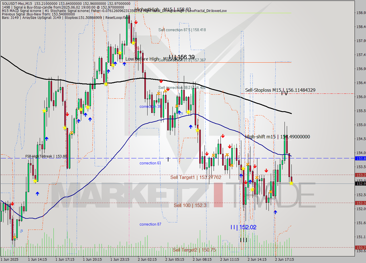 SOLUSDT-Mxc M15 Signal