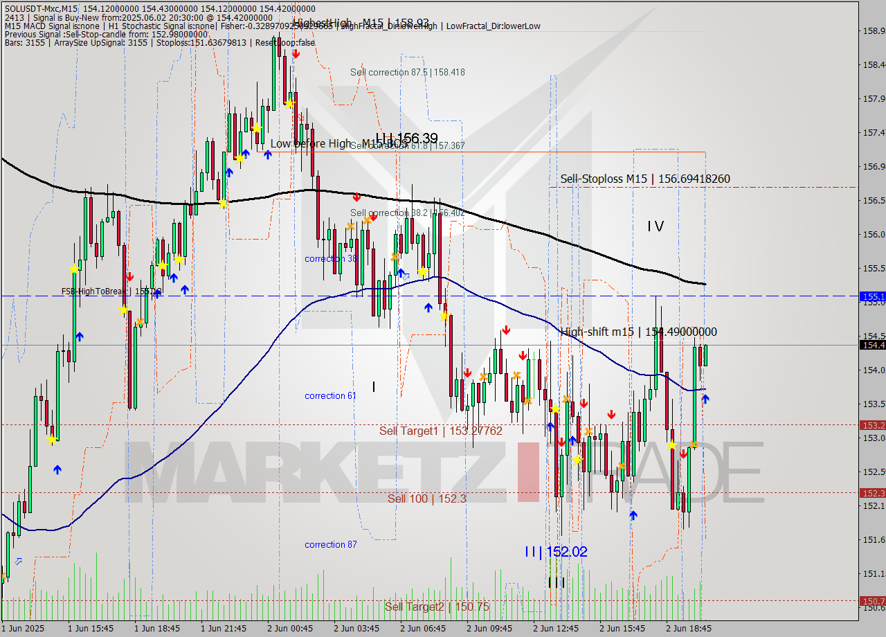 SOLUSDT-Mxc M15 Signal