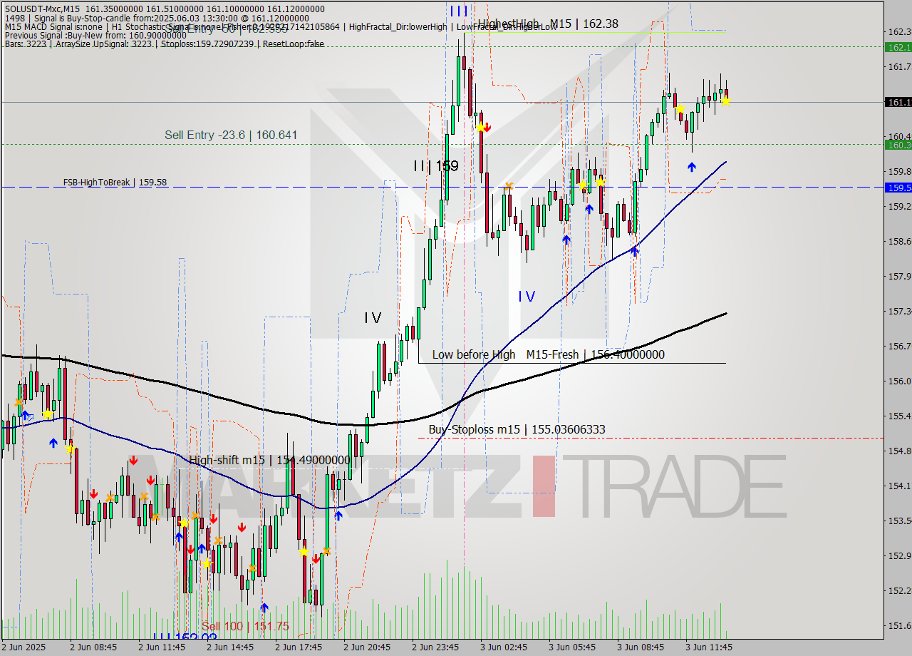SOLUSDT-Mxc M15 Signal