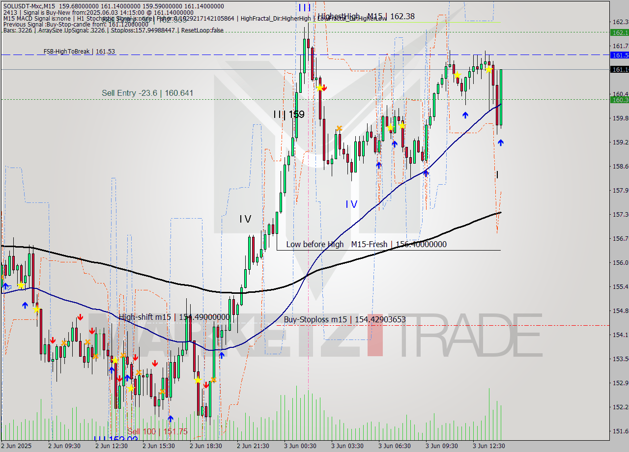 SOLUSDT-Mxc M15 Analysis SOLUSDT-Mxc M15 Signal