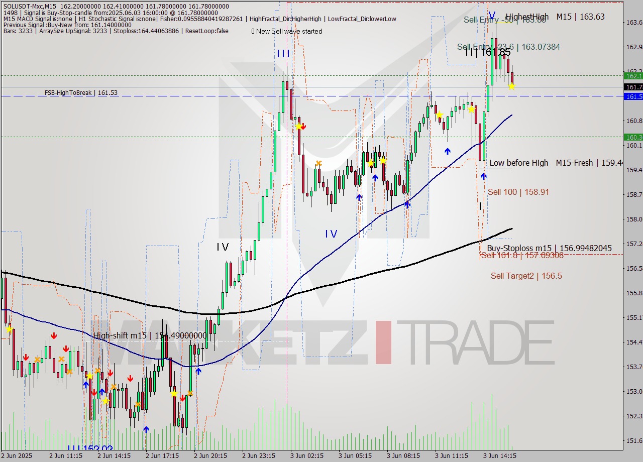 SOLUSDT-Mxc M15 Signal