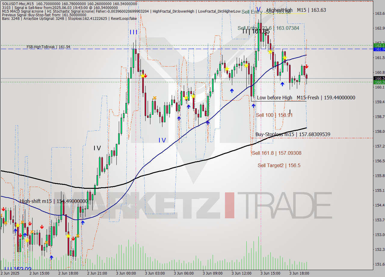 SOLUSDT-Mxc M15 Signal
