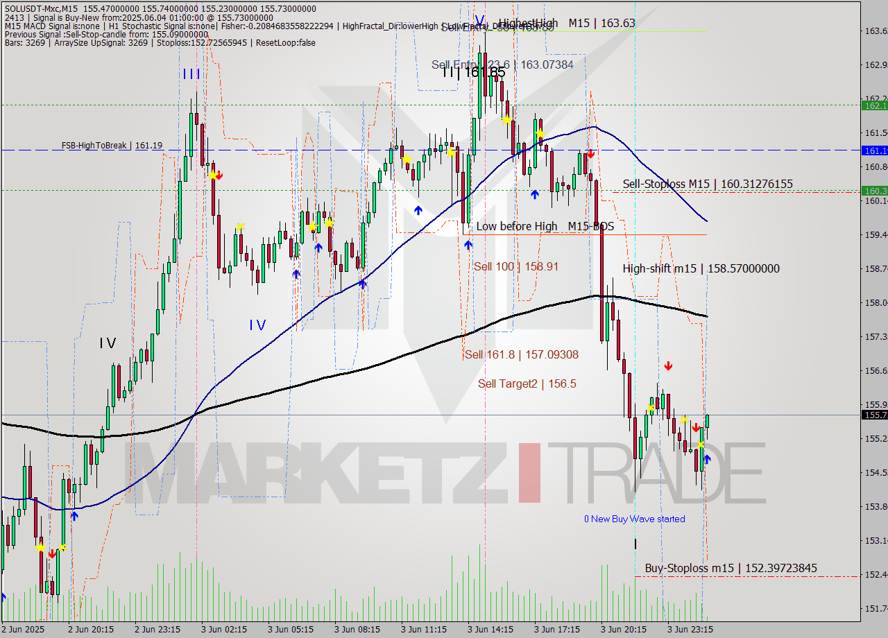 SOLUSDT-Mxc M15 Signal
