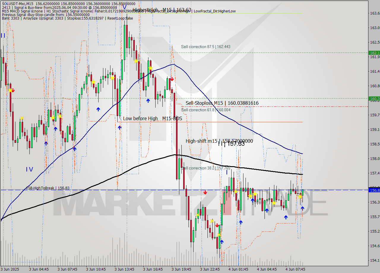 SOLUSDT-Mxc M15 Signal