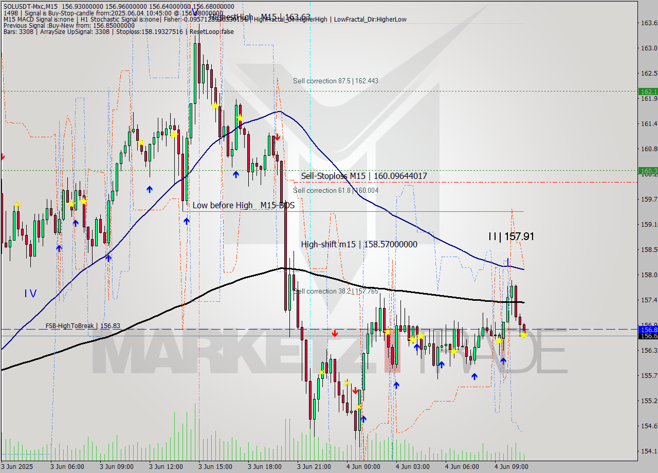 SOLUSDT-Mxc M15 Analysis SOLUSDT-Mxc M15 Signal