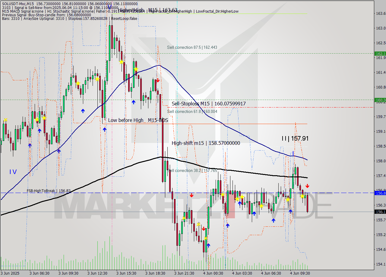 SOLUSDT-Mxc M15 Signal