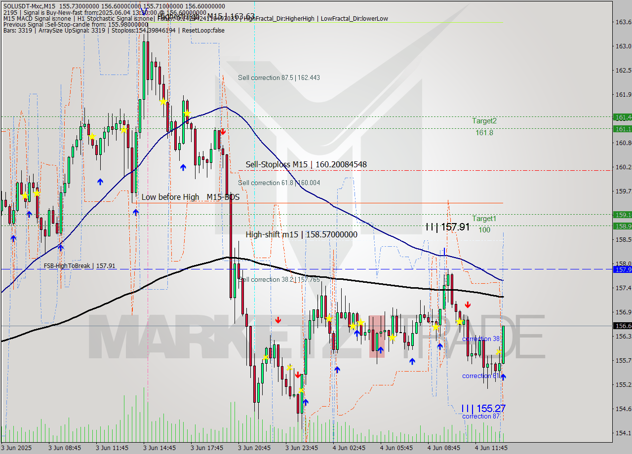 SOLUSDT-Mxc M15 Signal