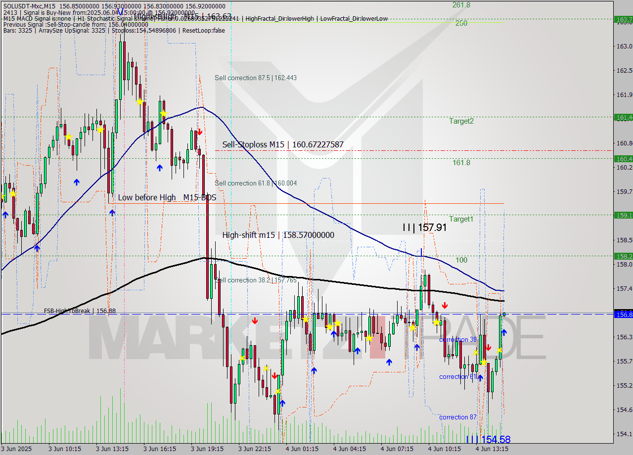 SOLUSDT-Mxc M15 Signal