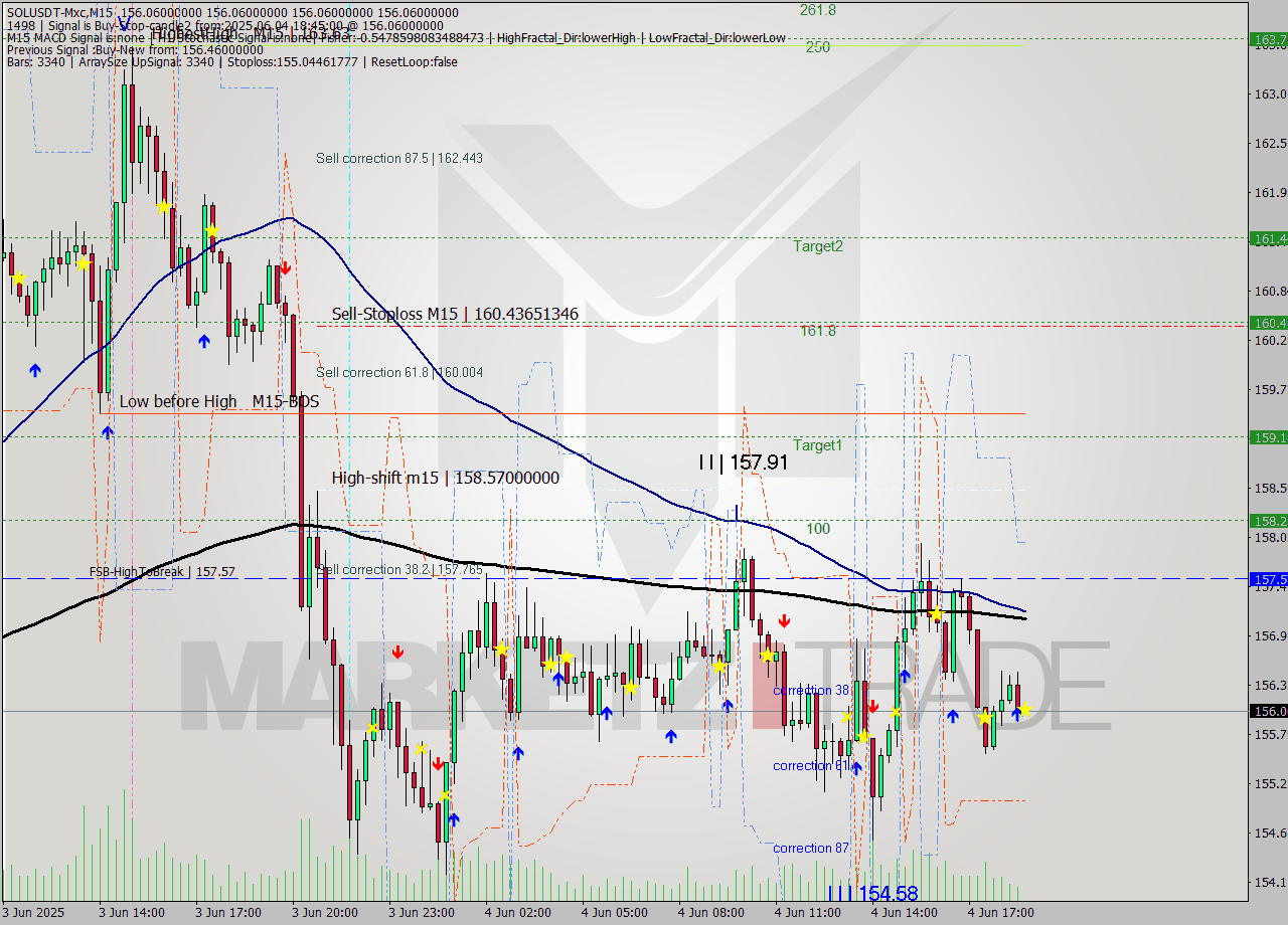 SOLUSDT-Mxc M15 Signal