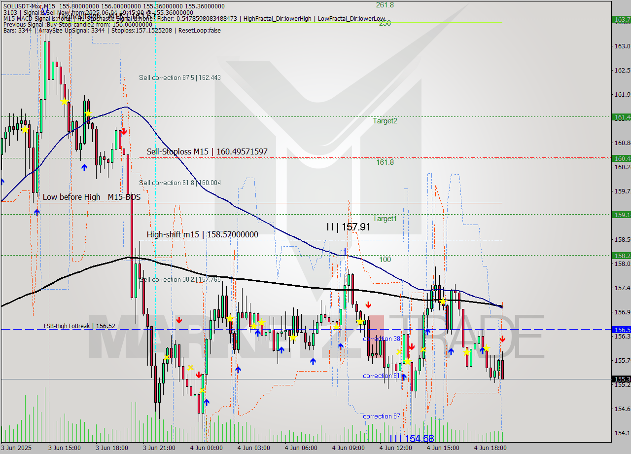 SOLUSDT-Mxc M15 Signal