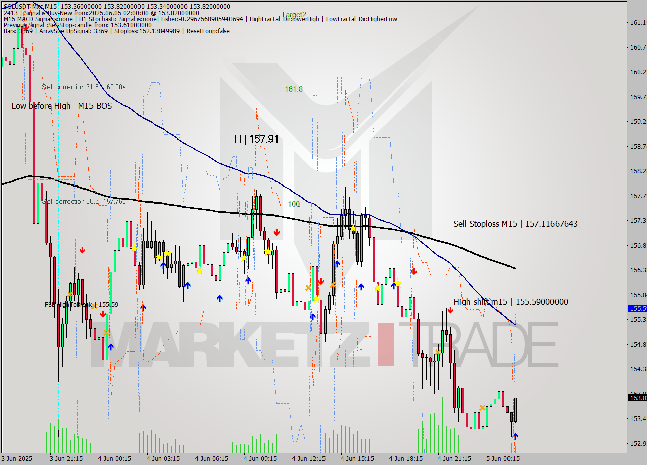 SOLUSDT-Mxc M15 Signal