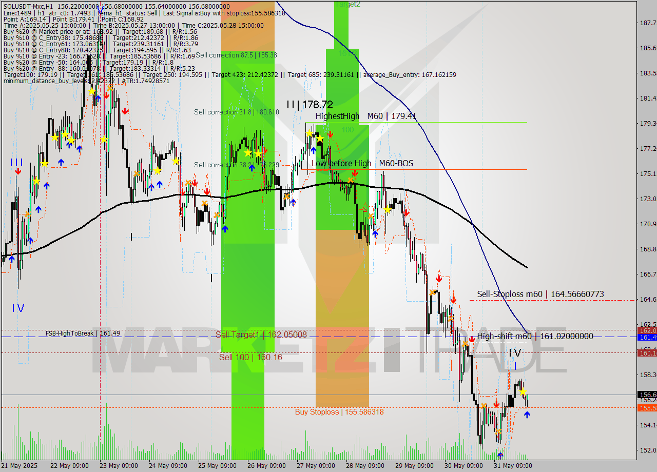 SOLUSDT-Mxc MTF analysis at 2025.06.01 04:16