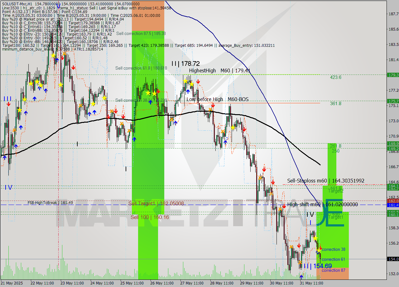 SOLUSDT-Mxc MTF analysis at 2025.06.01 06:37
