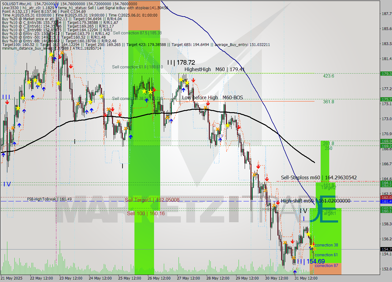SOLUSDT-Mxc MTF analysis at 2025.06.01 07:00