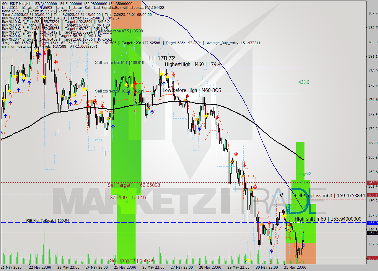 SOLUSDT-Mxc MTF analysis at 2025.06.01 18:32