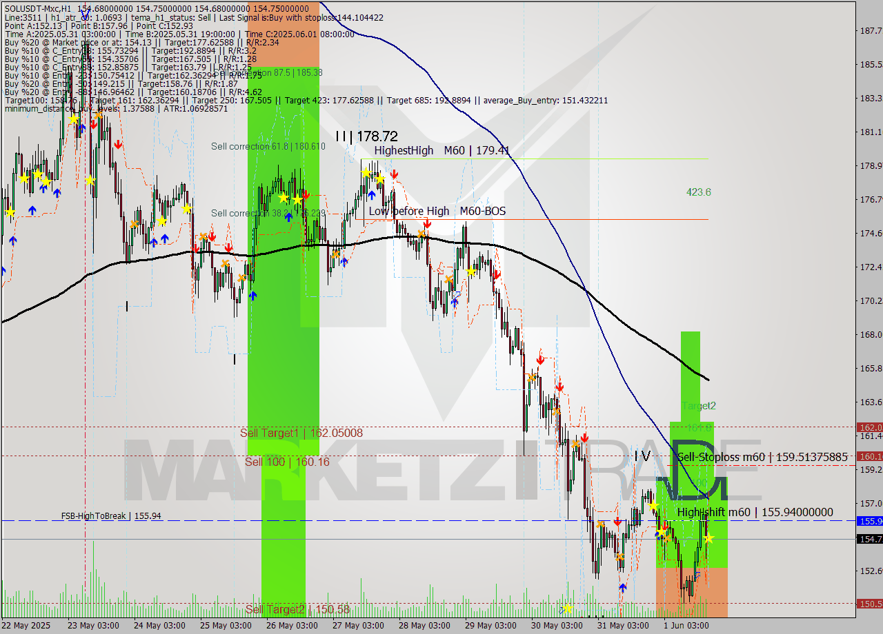SOLUSDT-Mxc MTF analysis at 2025.06.01 22:00