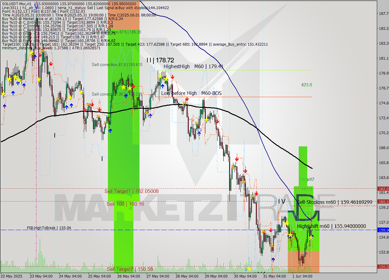 SOLUSDT-Mxc MTF analysis at 2025.06.01 23:02