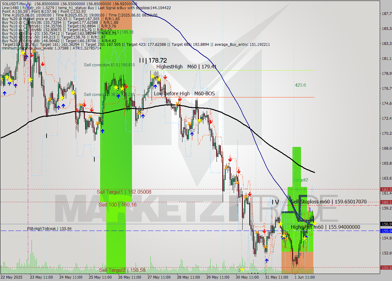 SOLUSDT-Mxc MTF analysis at 2025.06.02 06:00
