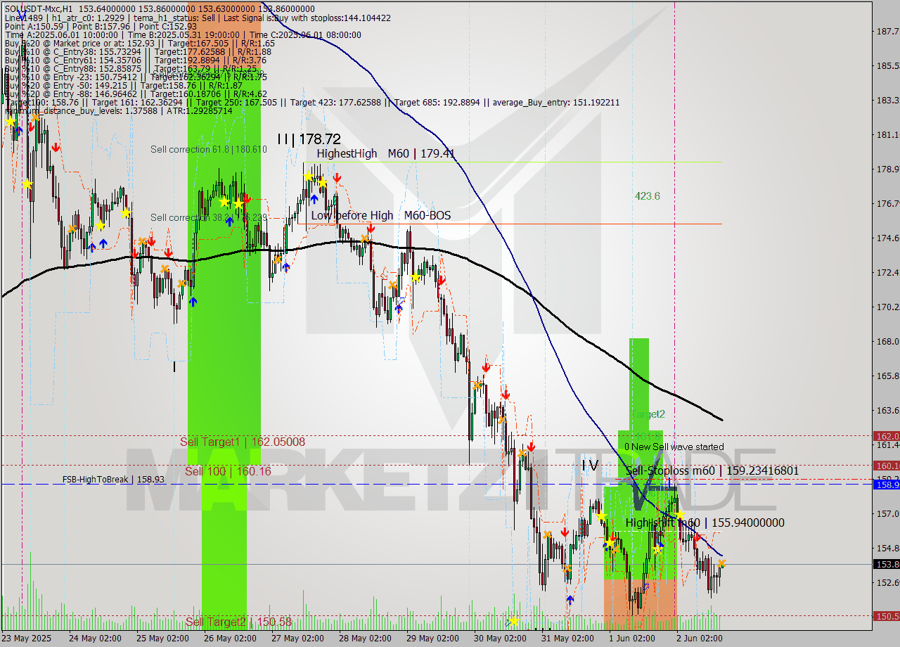 SOLUSDT-Mxc MTF analysis at 2025.06.02 21:01