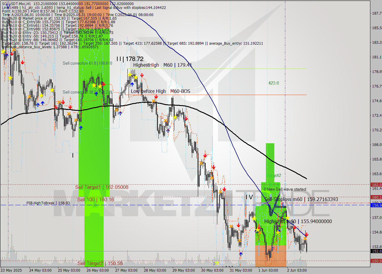SOLUSDT-Mxc MTF analysis at 2025.06.02 22:40