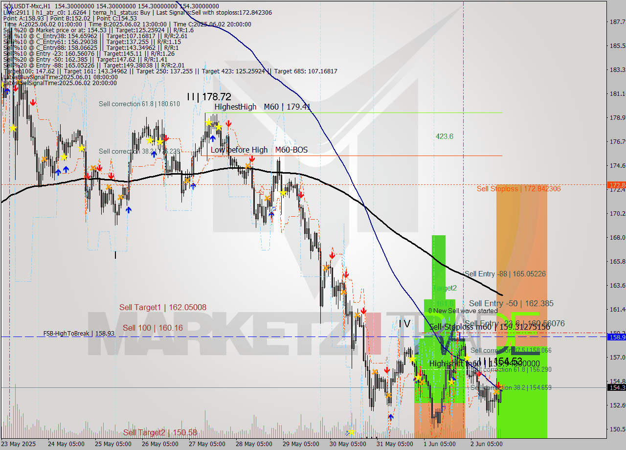 SOLUSDT-Mxc MTF analysis at 2025.06.02 23:58