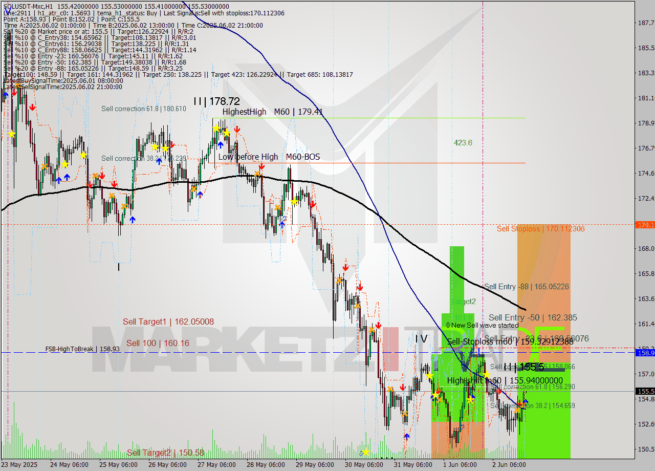 SOLUSDT-Mxc MTF analysis at 2025.06.03 01:00