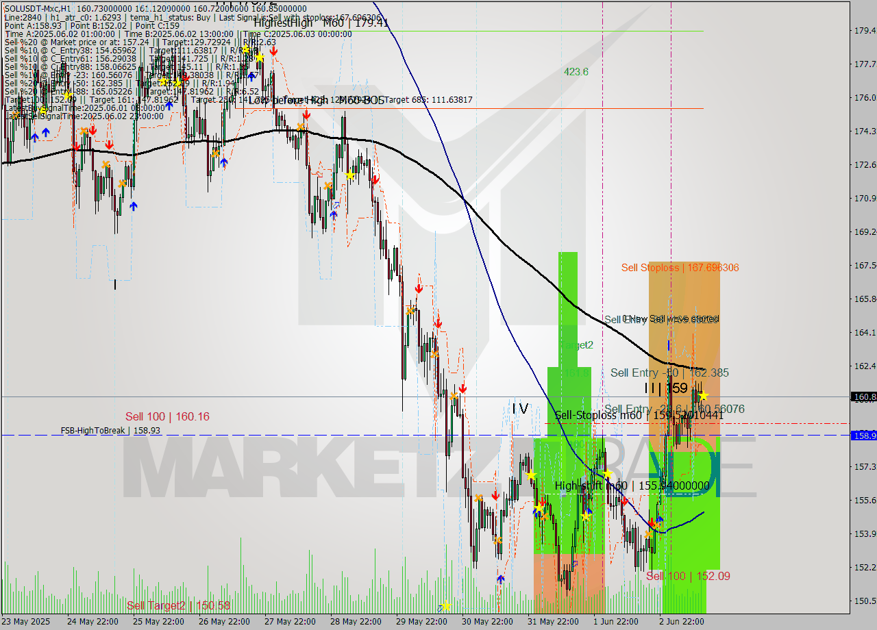 SOLUSDT-Mxc MTF analysis at 2025.06.03 17:00