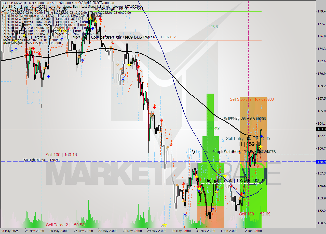 SOLUSDT-Mxc MTF analysis at 2025.06.03 18:00