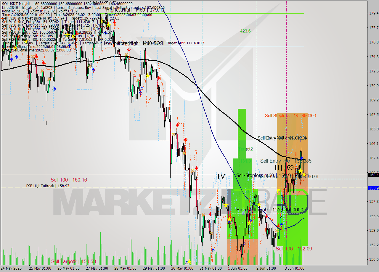 SOLUSDT-Mxc MTF analysis at 2025.06.03 20:00