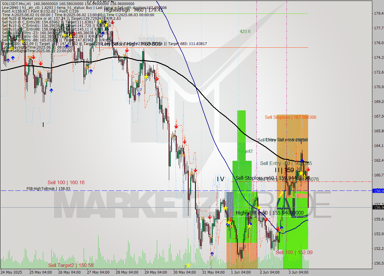 SOLUSDT-Mxc MTF analysis at 2025.06.03 23:30