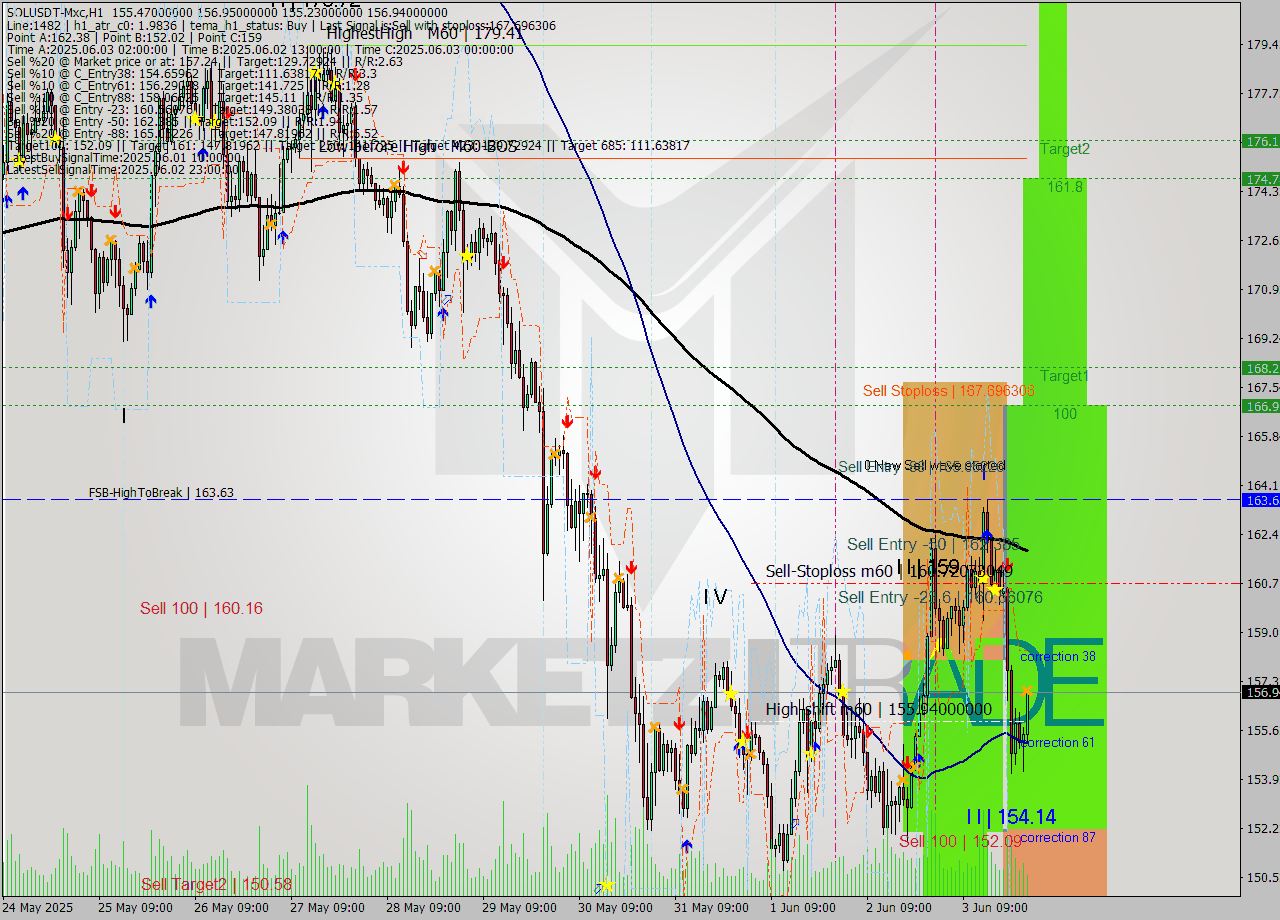 SOLUSDT-Mxc MTF analysis at 2025.06.04 04:26