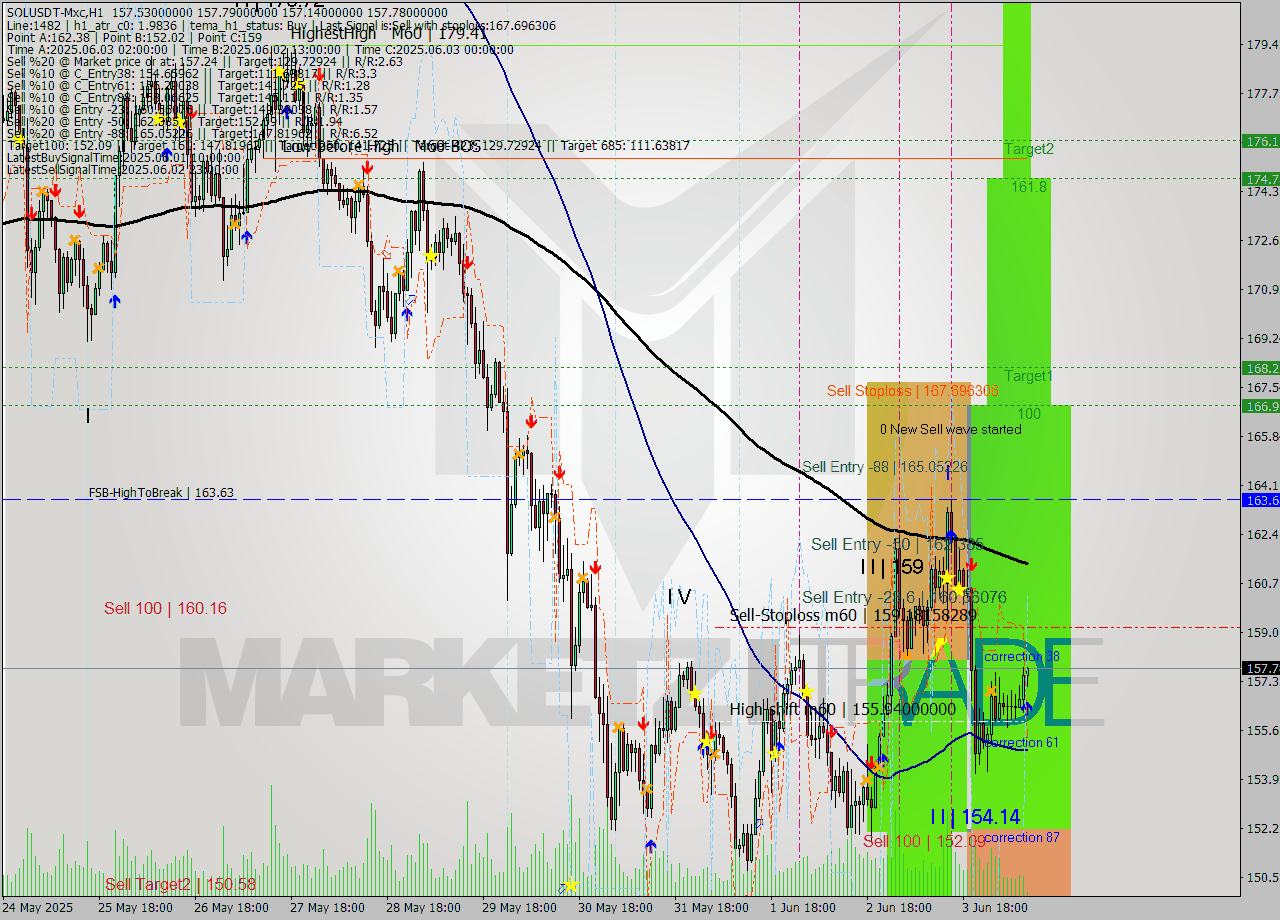 SOLUSDT-Mxc MTF analysis at 2025.06.04 13:09