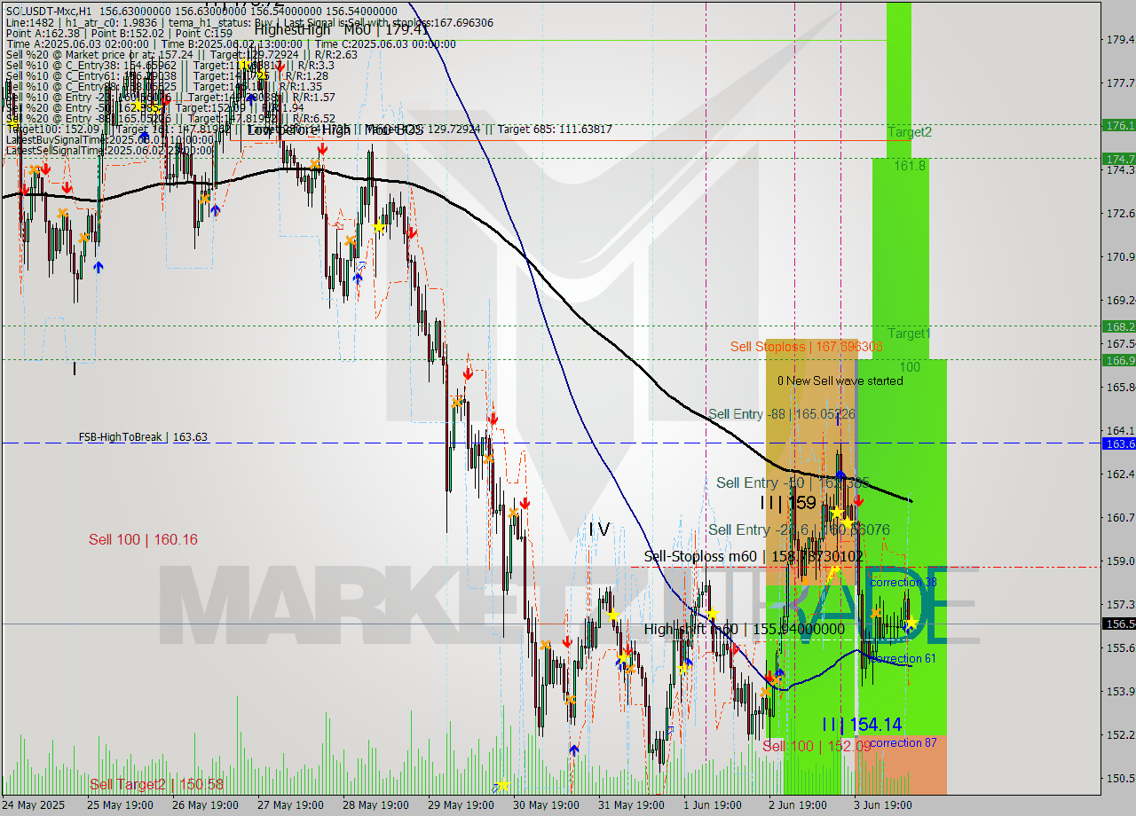 SOLUSDT-Mxc MTF analysis at 2025.06.04 14:00