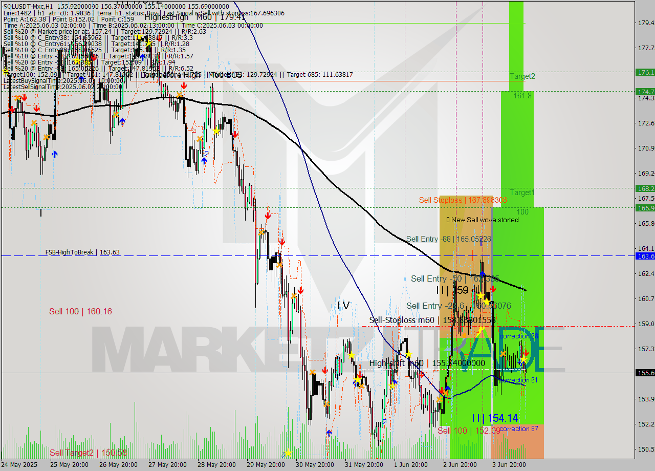 SOLUSDT-Mxc MTF analysis at 2025.06.04 15:40