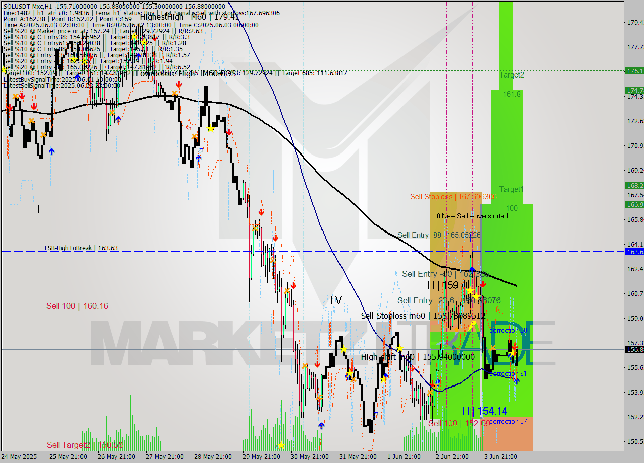 SOLUSDT-Mxc MTF analysis at 2025.06.04 16:42