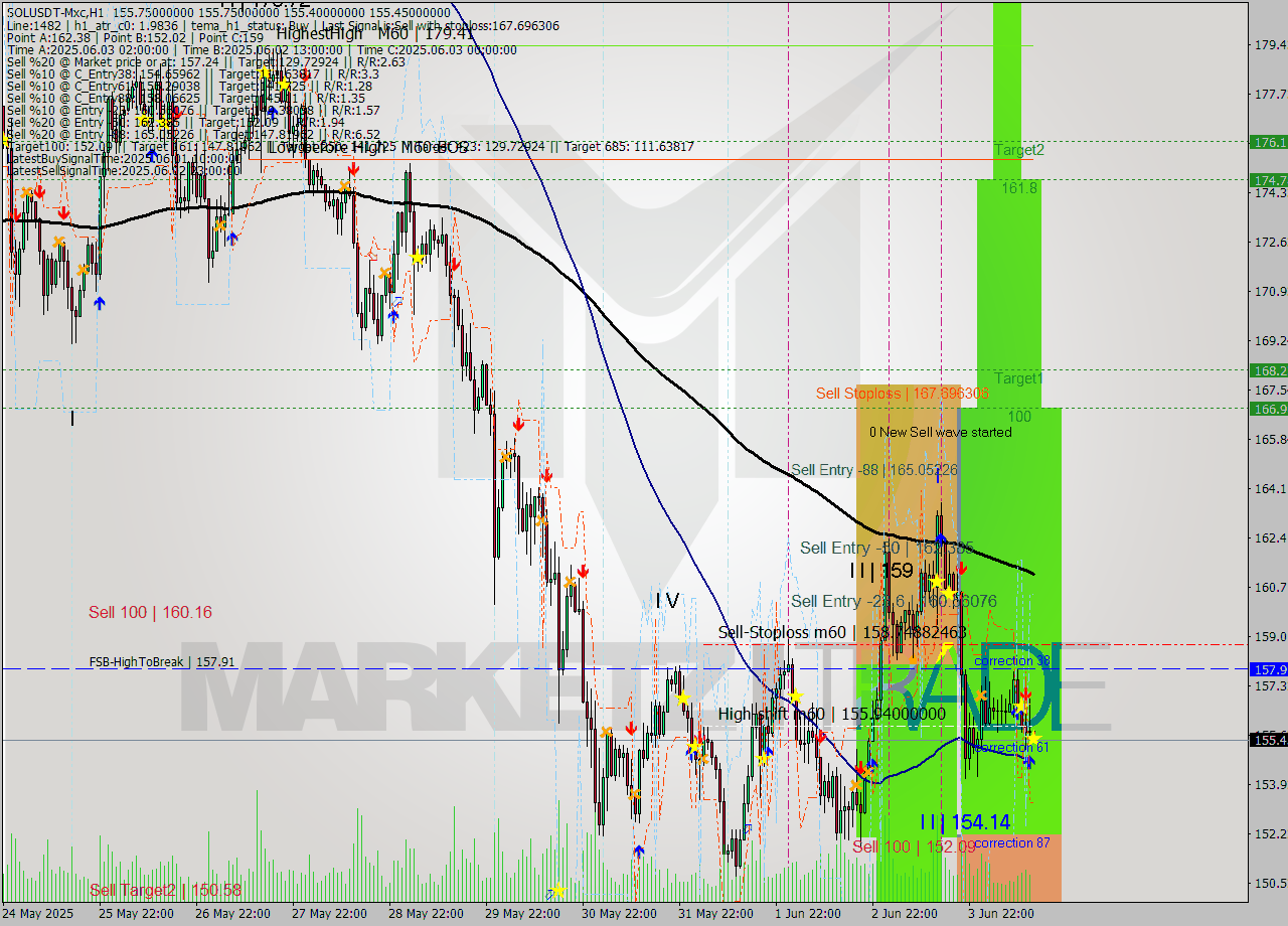 SOLUSDT-Mxc MTF analysis at 2025.06.04 17:00