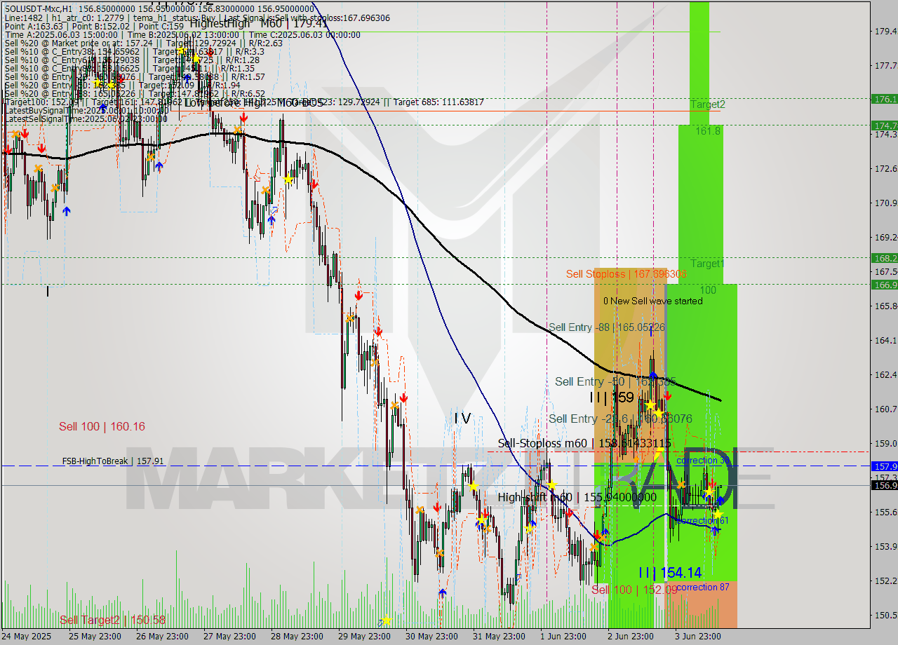 SOLUSDT-Mxc MTF analysis at 2025.06.04 18:00