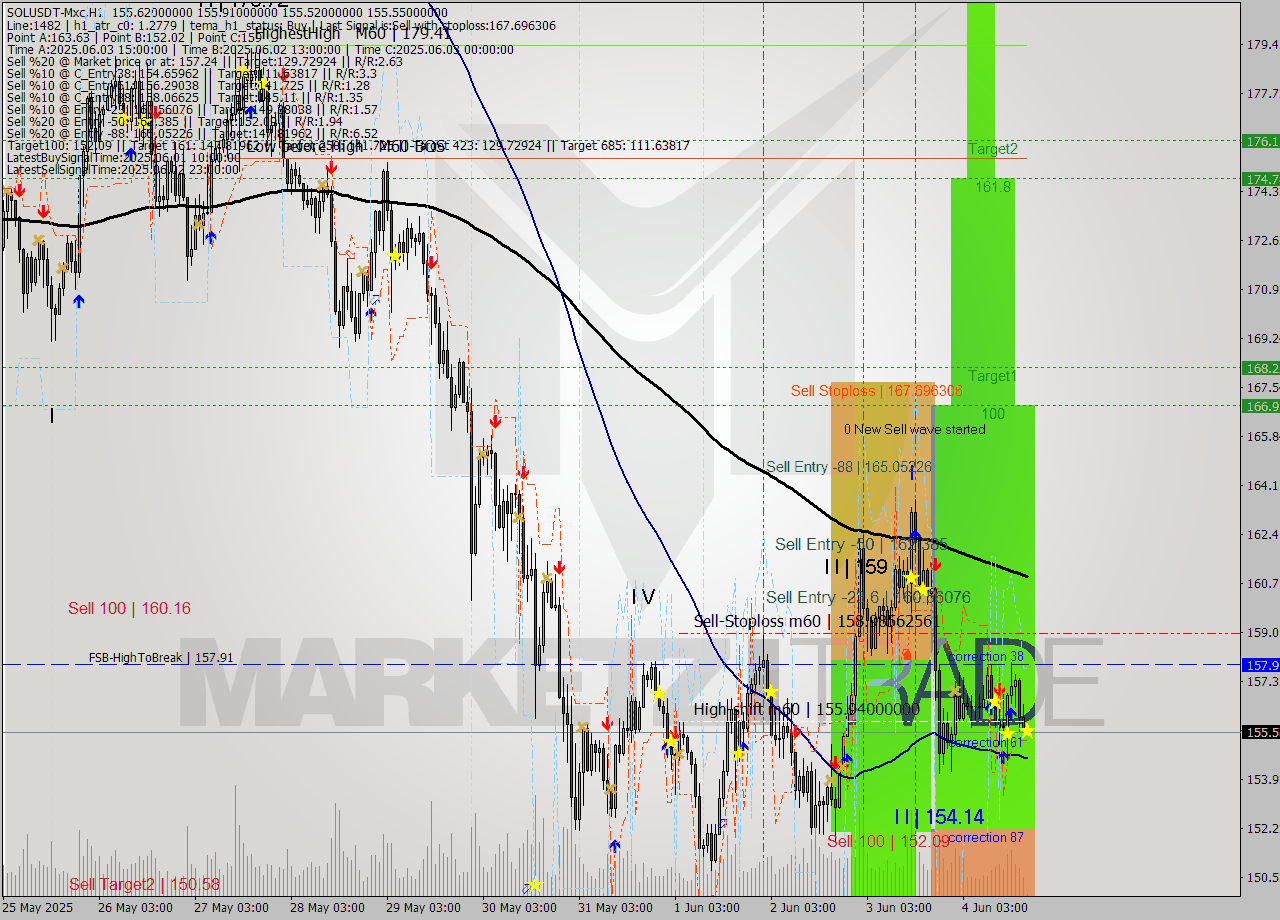 SOLUSDT-Mxc MTF analysis at 2025.06.04 22:07