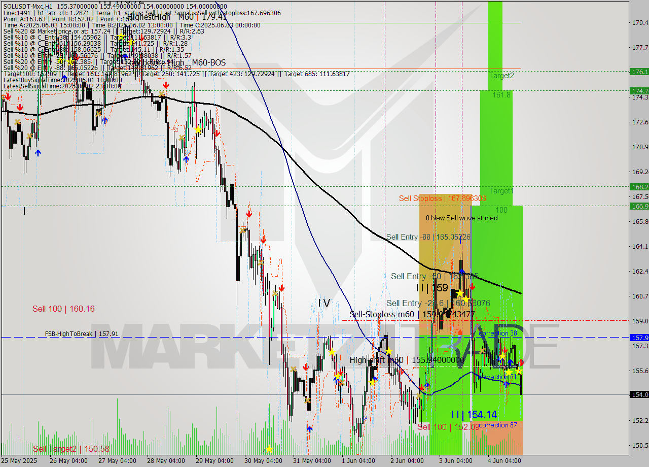 SOLUSDT-Mxc MTF analysis at 2025.06.04 23:23