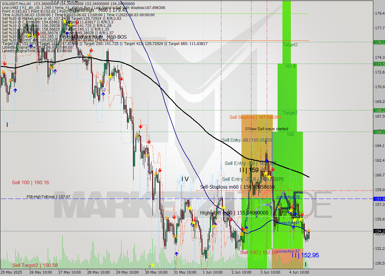 SOLUSDT-Mxc MTF analysis at 2025.06.05 05:14