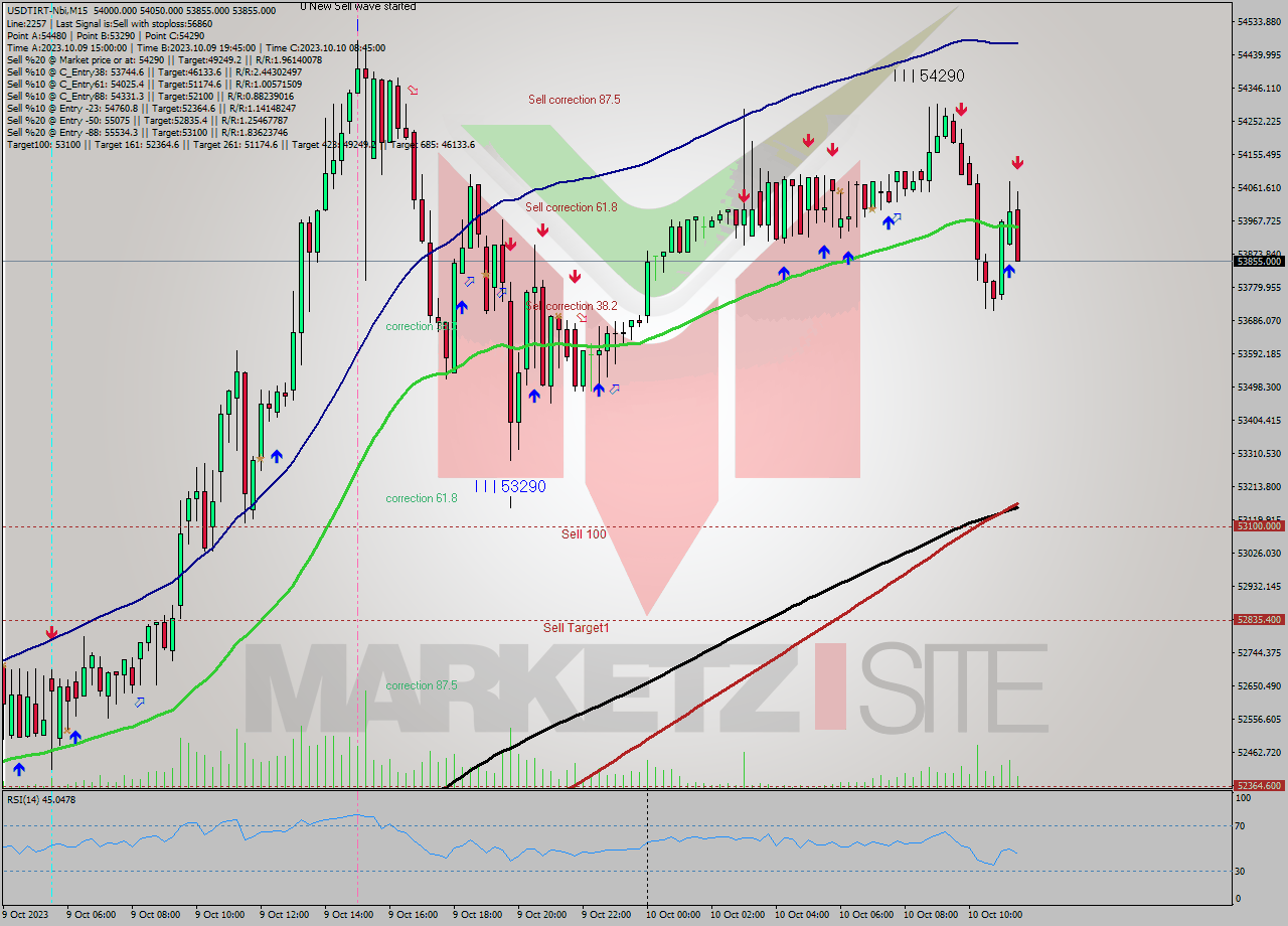 USDTIRT-Nbi M15 Signal