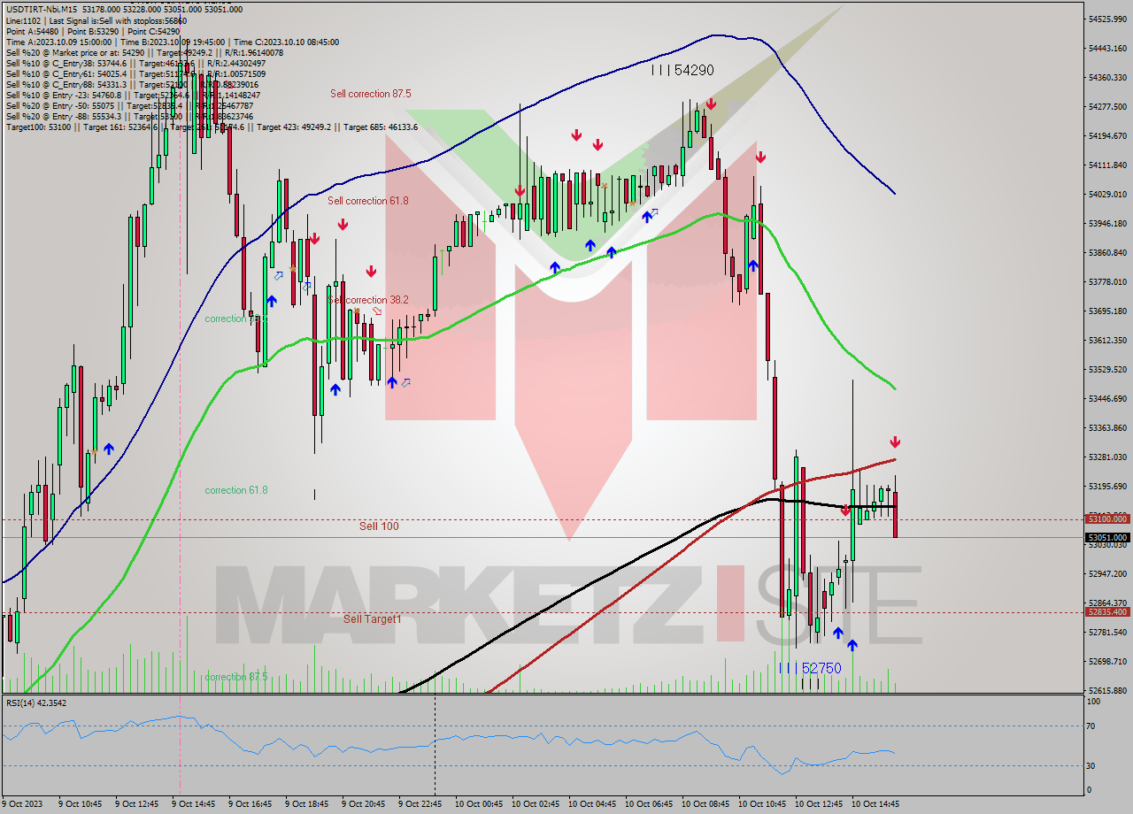 USDTIRT-Nbi M15 Analysis USDTIRT-Nbi M15 Signal
