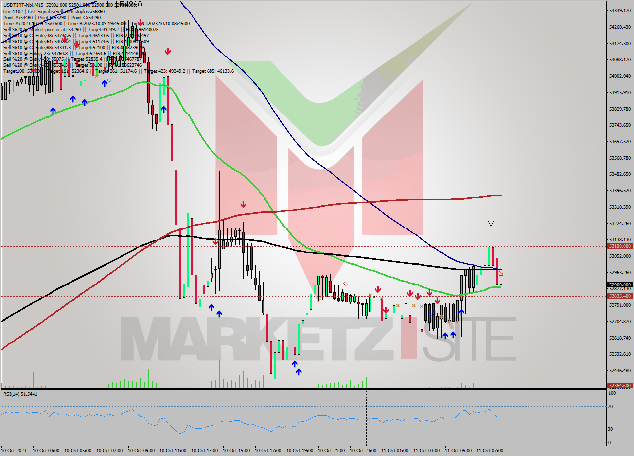 USDTIRT-Nbi M15 Analysis USDTIRT-Nbi M15 Signal