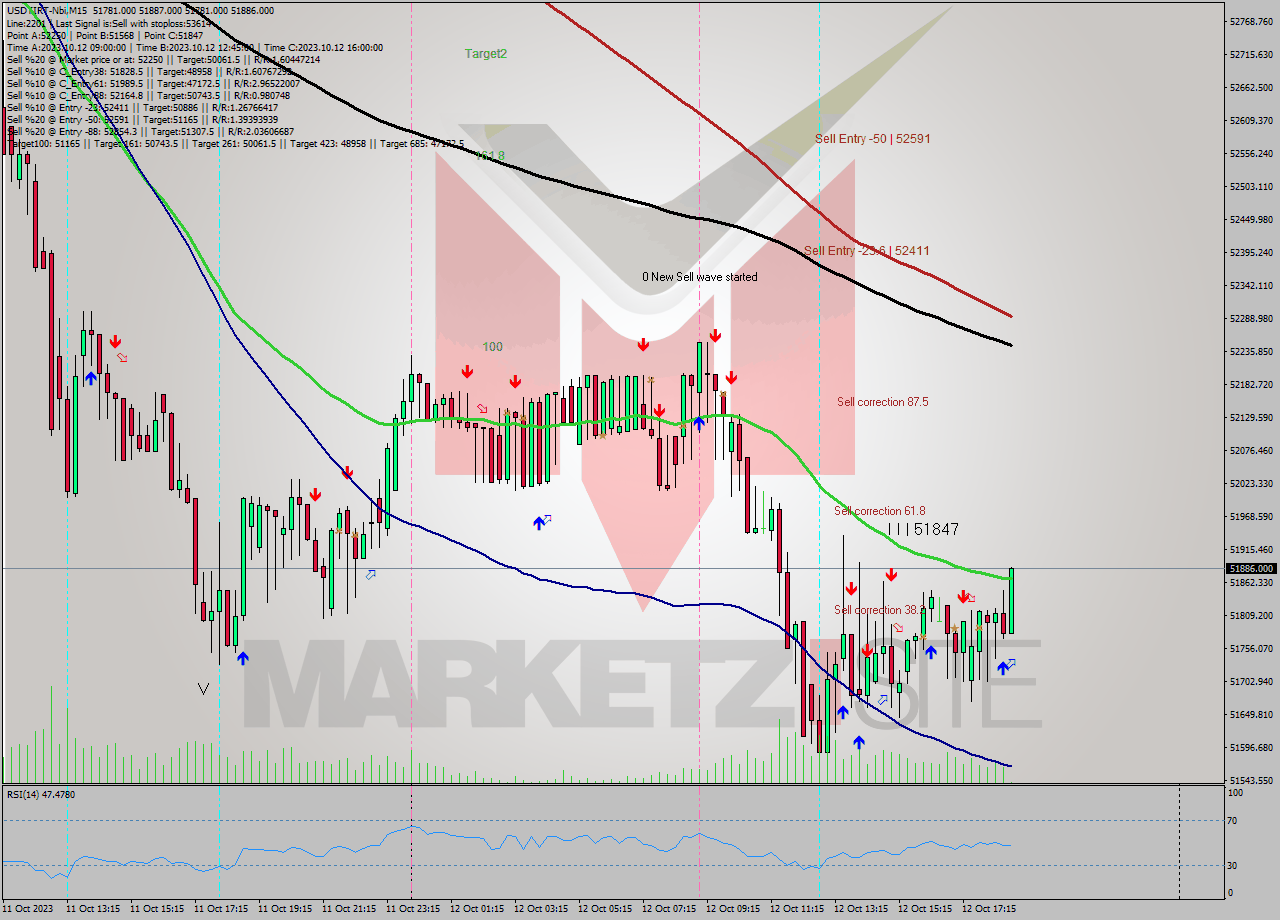 USDTIRT-Nbi M15 Signal