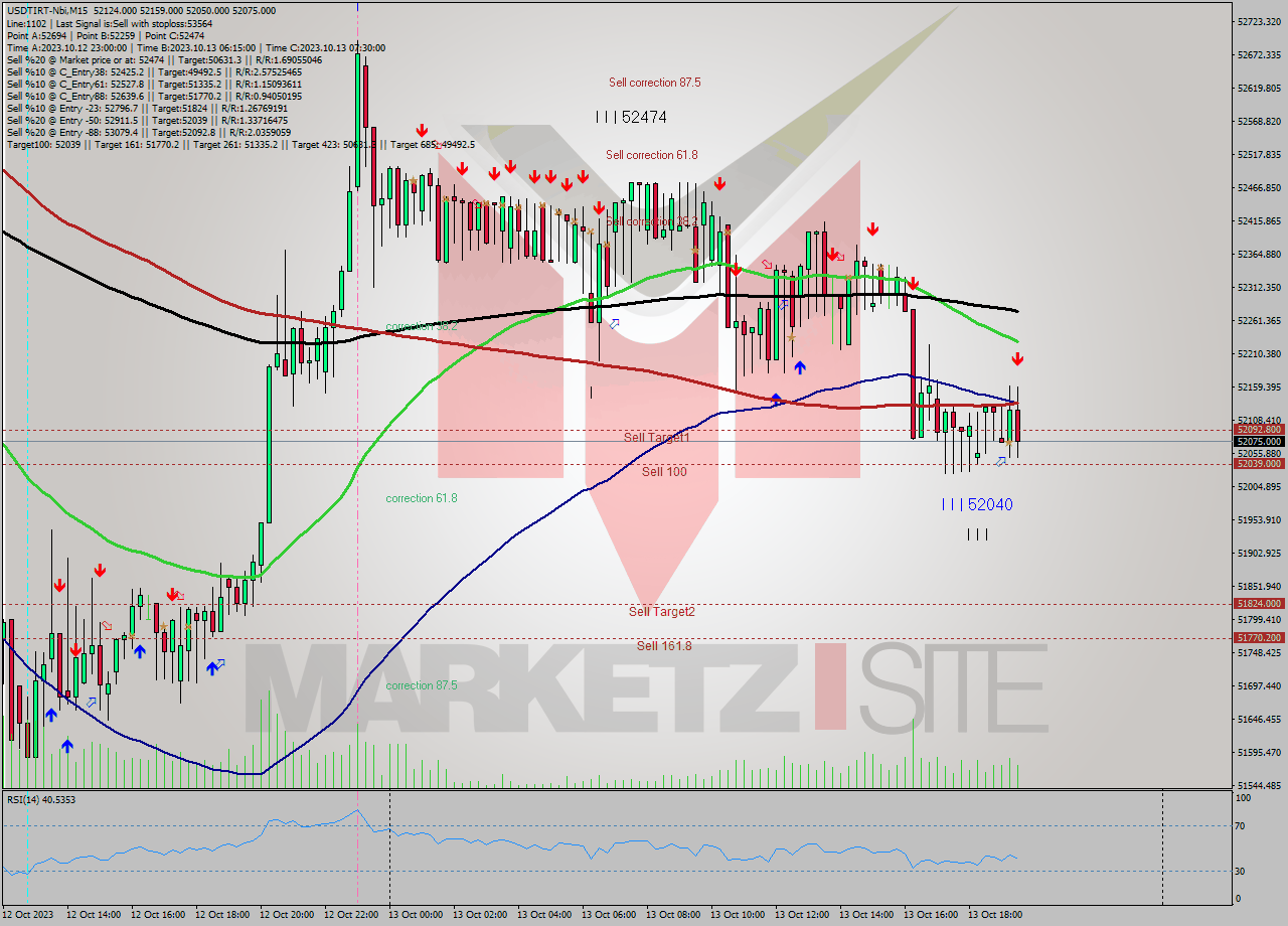 USDTIRT-Nbi M15 Analysis USDTIRT-Nbi M15 Signal