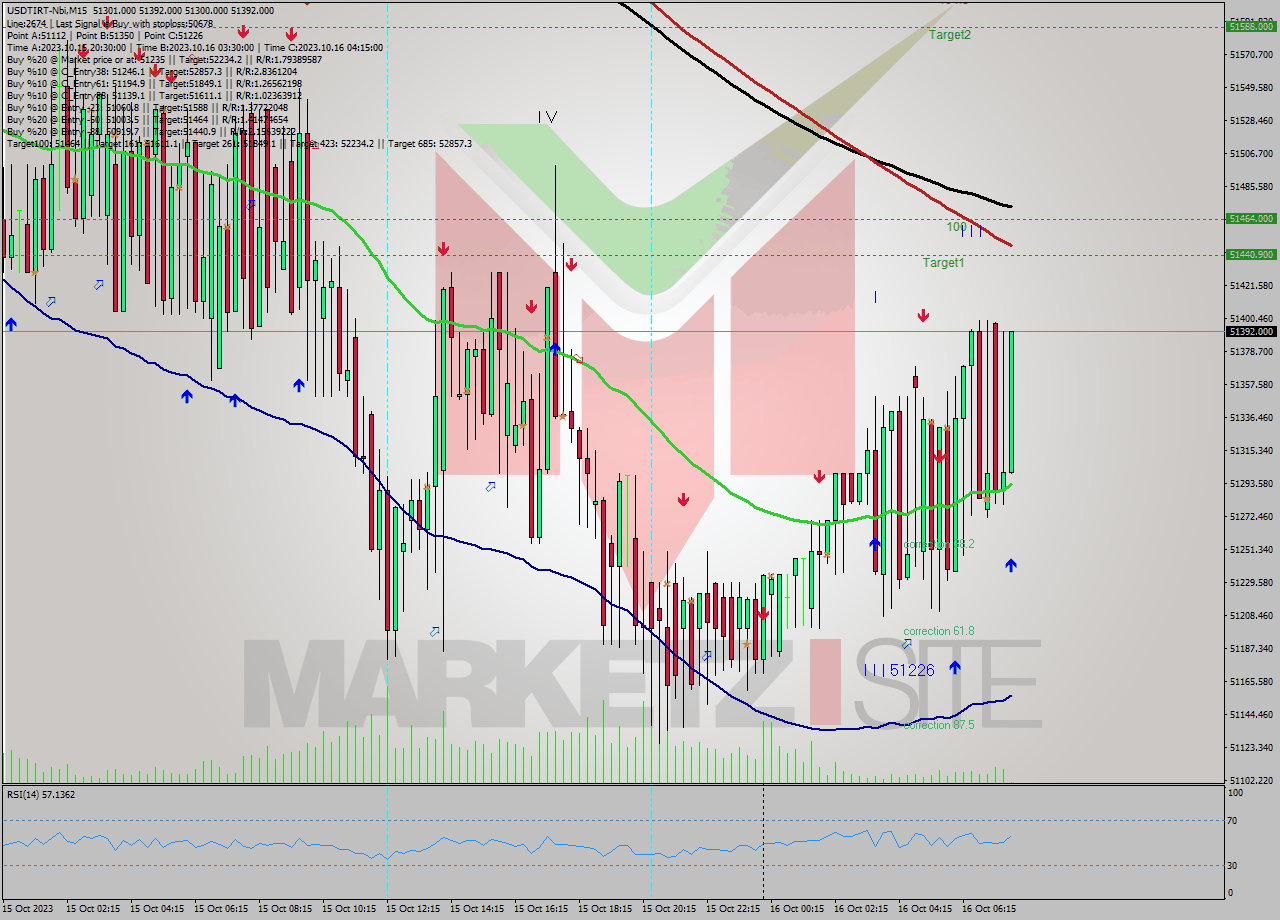 USDTIRT-Nbi M15 Analysis USDTIRT-Nbi M15 Signal