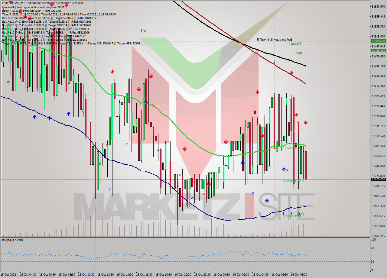USDTIRT-Nbi M15 Analysis USDTIRT-Nbi M15 Signal